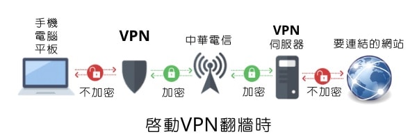 VPN啟動後 VPN啟動後